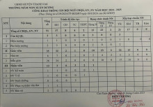 CÔNG KHAI THÔNG TIN ĐỘI NGŨ CB- GV- NV NĂM HỌC 2024- 2025