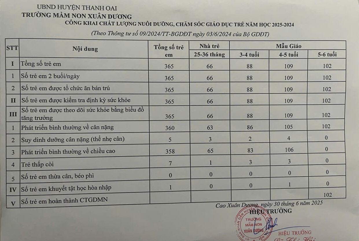 CÔNG KHAI CHẤT LƯỢNG NUÔI DƯỠNG- CHAM SÓC GIÁO DỤC TRẺ NĂM HỌC 2024- 2025