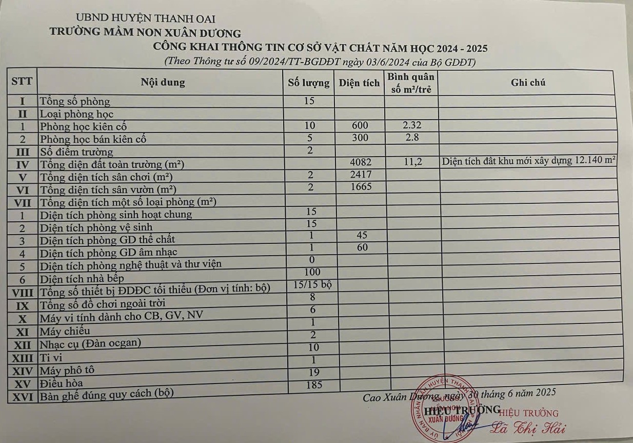 CÔNG KHAI THÔNG TIN CƠ SỞ VẬT CHẤT NĂM HỌC 2024- 2025