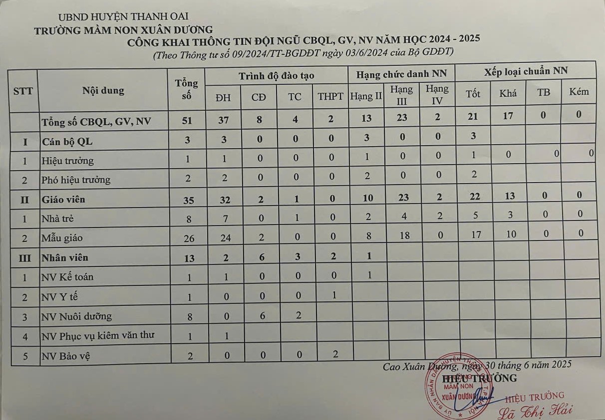 CÔNG KHAI THÔNG TIN ĐỘI NGŨ CB- GV- NV NĂM HỌC 2024- 2025